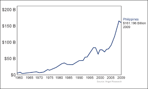 Philippine Economy In 2012