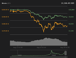 Bitcoin Fights To Hold At 10 150 As Us Stock Market Sees