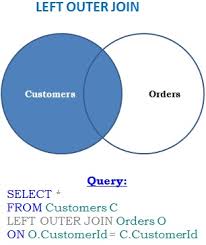 Before exploring the differences between inner join vs outer join, let us first see what is a sql join? Difference Between Left Outer Join And Right Outer Join In Sql Server Sqlhints Com