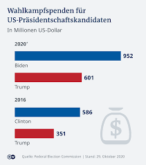 Und wie viel/was kostet die fahrkarte? Wahlkampffinanzierung Der Teure Weg Ins Weisse Haus Amerika Die Aktuellsten Nachrichten Und Informationen Dw 30 10 2020