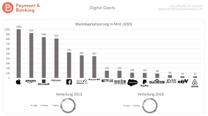 Digital Giants Marktkapitalisierung Paymentandbanking