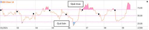 Chỉ số RSI là gì? Ứng dụng RSI trong đầu tư chứng khoán