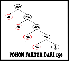 Kpk dari 6, 8 dan 12 = 24. Cara Menentukan Fpb Dan Kpk Dengan Menggunakan Pohon Faktor Rumushitung Com