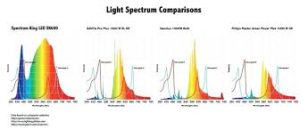 Light Bulb Spectrum Chart Nyhrfz Info