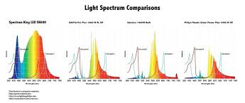 light bulb spectrum chart nyhrfz info