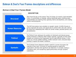 Bolman Deal Four Frames Leadership Motivation Business Plan Example Motivation Theory