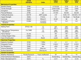 omega engineering pfa fluorocarbon information