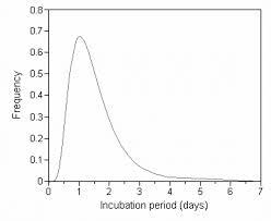 Check spelling or type a new query. Figure S1 The Incubation Period Distributions Of Pandemic Influenza Download Scientific Diagram