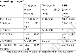 Reference Ranges For T4 Ft4 And Tsh In Term Infants