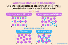 Difference Between Homogeneous And Heterogeneous Mixture