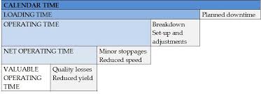 Oee = quality rate x performance rate x availability typical data sources. Managing Oee To Optimize Factory Performance Intechopen