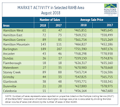 Real estate agents load more. Market Activity August Statistics