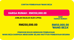 Borang permohonan dikemukakan 1 tahun sebelum bersara (bagi penjawat awam skim berpencen), dan 5 tahun sebelum tamat perkhidmatan (bagi penjawat awam skim kwsp). Pinjaman Perumahan Kerajaan Bersama Lppsa Dengan Mbsb Mega 3 Housing