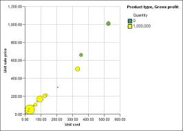 define color by value in scatter or bubble charts