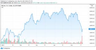 Bitcoin's first major crash happened in 2011, when bitcoin went from $29 all the way down to $2. Reliving The Fud That Led To This Week S Bitcoin Crash Bitcoin Insider