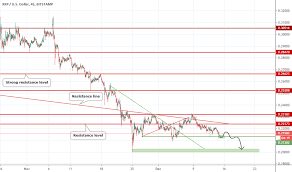 Xrpusd Ripple Price Chart Tradingview