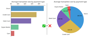 how to choose between a bar chart and pie chart tutorial