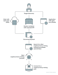 Displaying page 1 out of 1 pages. War Of Linux Cryptocurrency Miners A Battle For Resources