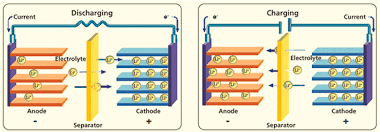 They provide a reasonably constant 3.6 volts per. Basic Working Principle Of A Lithium Ion Li Ion Battery 1 Download Scientific Diagram