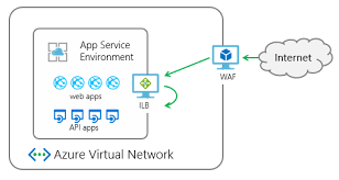 7 709 просмотров • 10 дек. Integrieren In Application Gateway Azure App Service Environment Microsoft Docs