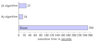 Part I Performance Of Matrix Multiplication In Python Java And C Martin Thoma