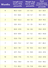 a helpful baby weight and height growth chart by month for a