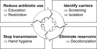 We did not find results for: The Effect Of Improved Hand Hygiene On Nosocomial Mrsa Control Antimicrobial Resistance Infection Control Full Text