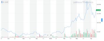 View the latest fb stock quote and chart on msn money. Forget Zoom Buy Facebook Stock Amid Coronavirus Pandemic Nasdaq Fb Seeking Alpha