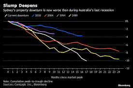 House prices in australia fell in july 2020 and more falls are on the way. Sydney House Prices Drop Most In 30 Years