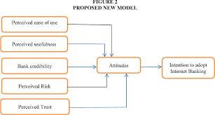 Online and mobile banking at u.s. Pdf Factors Affecting The Adoption Of Internet Banking In Jordan An Extended Tam Model Semantic Scholar