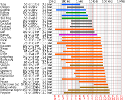 Hearing Range Wikipedia