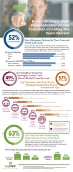 Bank Customers Want Personalized Relevant Marketing Messages Across Channels Check Out The Infographi Infographic Marketing Infographic Investing Infographic