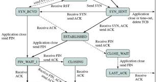 Image result for TCP state transition
