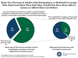 Sixty Two Percent Of Adults With Marketplace Or Medicaid