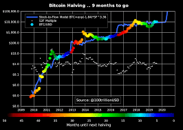 What is bitcoin halving (halvening)? O Xrhsths Planb Sto Twitter Bitcoin Halving Chart Update 9 Months To Go 2012 Halving T 9 Btc 5 T 0 12 2016 Halving T 9 Btc 314 T 0 627 2020 Halving T 9 Btc 10 100 T 0 Https T Co Oiwngff86a