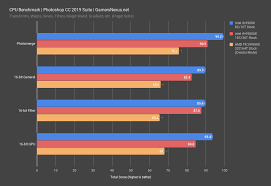 Intel I9 9980xe Review Disappointing Oc Headroom But