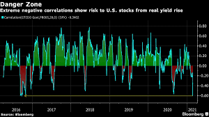 S&p 500 earnings yield (4.76) cpi inflation rate (4.85) * s&p 500 reported earnings as a percent of quarterly average s&p 500 index. Tech Leads Stock Losses Amid Valuation Warnings Bnn Bloomberg