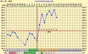 8 Dpo My Chart Looks Like A Zig Zag Glow Community