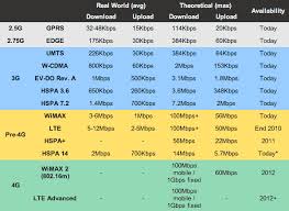 Per i nuovi clienti è previsto un costo di attivazione di 6,99 euro invece di 49,99 euro se la tariffa rimane attiva per almeno 24 mesi. Gprs E H H G 3g 4g Significato Velocita E Differenze