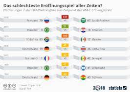 Eine neue weltrangliste erscheint in etwa einmal pro monat. Infografik Das Schlechteste Eroffnungsspiel Aller Zeiten Statista