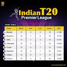 Check Out The Latest Indian T20 Premier League 2020 Points Table Pointstable Cricket Indiant20premierleague Primecaptain Abkhel