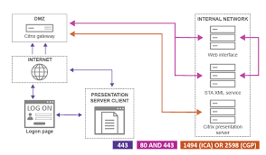 The newest shot in the netscaler product portfolio is the adc cpx. Required Ports For Citrix Netscaler Gateway In Dmz Setup