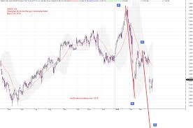 China Shanghai Stock Exchange Composite Index And Bearish