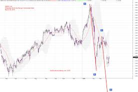 china shanghai stock exchange composite index and bearish