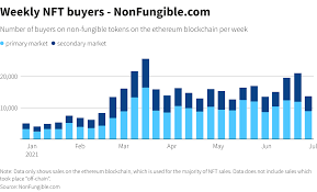 Nft Sales Volume Surges To 2 5 Billion In 2021 First Half Reuters