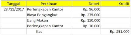 Tentunya transaksi dengan nominal kecil tidak mungkin menggunakan check sehingga dapat menggunakan akun patty cash. Contoh Soal Dan Metode Pencatatan Kas Kecil