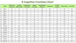 the 8 cognitive functions for each type mbti mbti mbti