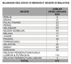 Jet tempur malaysia cegat 16 pesawat militer china di lepas pantai kalimantan. Lite Malaysia Here S The Updated Number Of Covid 19 Facebook