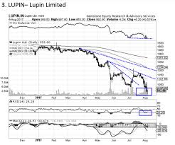 Lupin Buy Target Price 1 040 5 Stocks On Which Tech