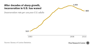 U S Incarceration Rate Is At Its Lowest In 20 Years Pew